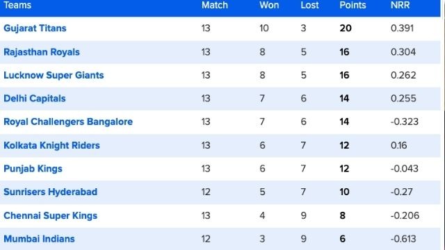 IPL2022: 64 matches ended, new twist in Orange-Purple Cap list, Warner and Dhawan's fight for top-3, see top-10 list