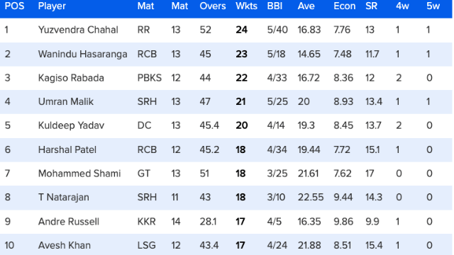 IPL2022: 66 matches ended, change in Orange-Purple cap list, Warner out of top-3 due to de Kock's century, see top-10 list
