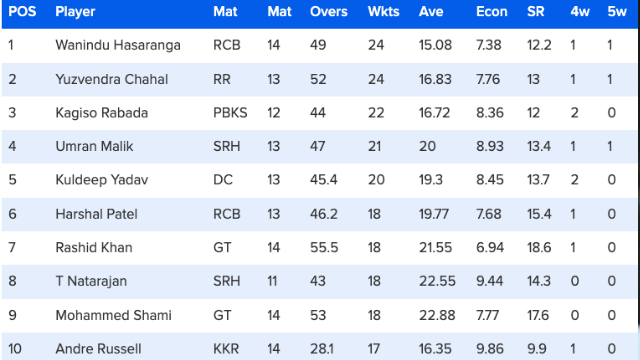 Hasranga snatched the purple cap from Chahal, Rashid took a long flight, created a ruckus for the purple cap, see the list of top-10 bowlers