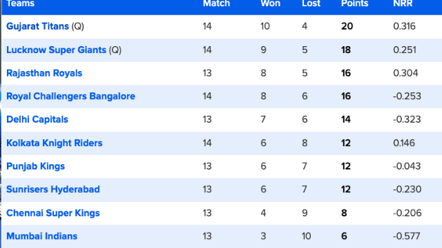 If MI vs DC match is canceled due to rain, then know who will play in RCB or DC playoff