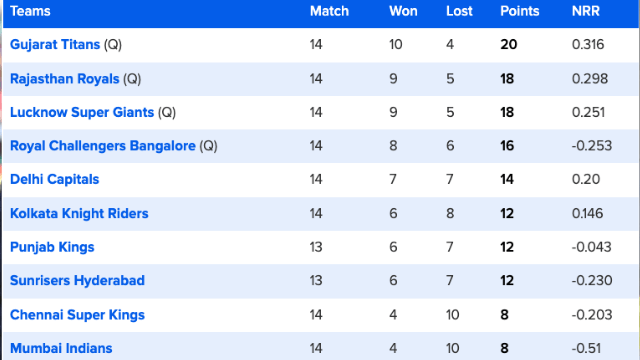 MI thrashed Delhi by 5 wickets, Delhi out of IPL, tremendous upturn in Orange-Purple cap, see top-10 list