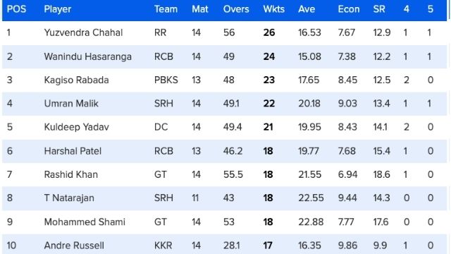 Top-10 bowlers in Purple Cap list after 70th match