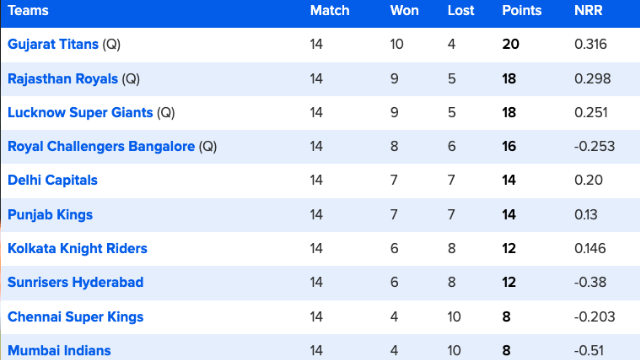 71 matches ended, change in orange-purple cap, Hardik-Miller's performance, Butler remains on top, see top-10 list