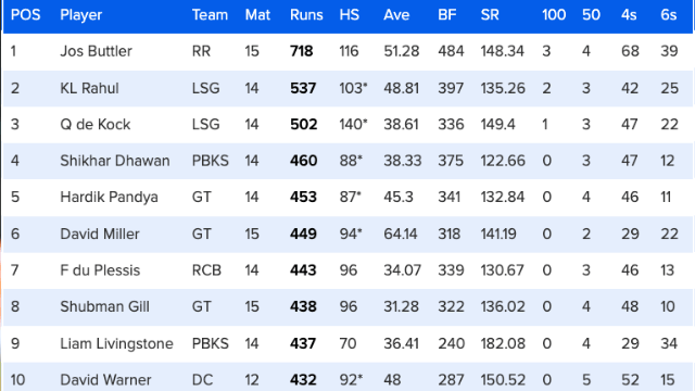 71 matches ended, change in orange-purple cap, Hardik-Miller's performance, Butler remains on top, see top-10 list