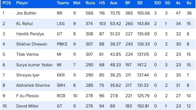 44 matches ended, change in orange purple cap, Hardik removes Dhawan from top-3, Tilak-Suryakumar enter top 6, see top 10 list
