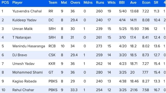 44 matches ended, change in orange purple cap, Hardik removes Dhawan from top-3, Tilak-Suryakumar enter top 6, see top 10 list
