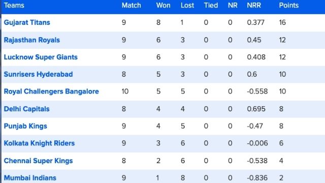 44 matches ended, change in orange purple cap, Hardik removes Dhawan from top-3, Tilak-Suryakumar enter top 6, see top 10 list
