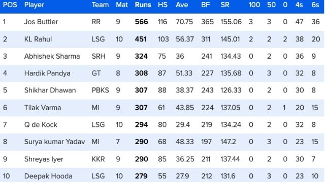 46 matches ended, change in orange-purple cap, Hardik was out of top-4 due to Abhishek's innings, see top-10 list