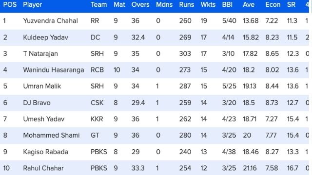 46 matches ended, change in orange-purple cap, Hardik was out of top-4 due to Abhishek's innings, see top-10 list