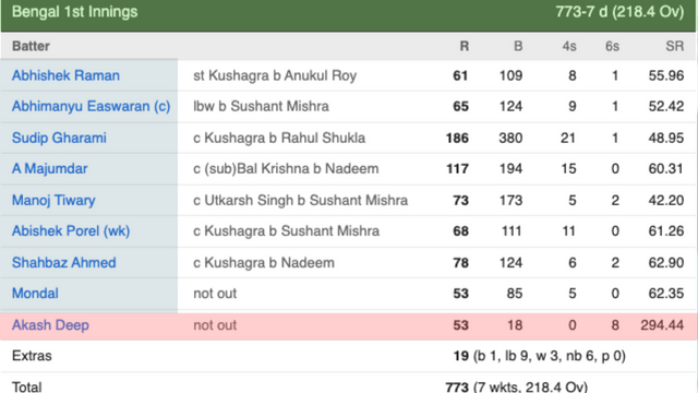 RCB's fast bowler's furor, hitting 8 sixes in 18 balls with SR of 294, set a record
