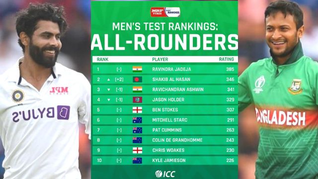 criccrank - 2022-06-23T001632.406 ICC Test Ranking: Jadeja became No.1 all-rounder in Test, Shakib beat Ashwin, see top 10 list