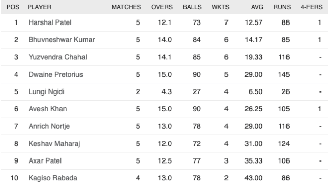 IND vs SA: Series tied at 2-2, Ishaan is number-1, see the list of top-10 batsmen and bowlers of the series
