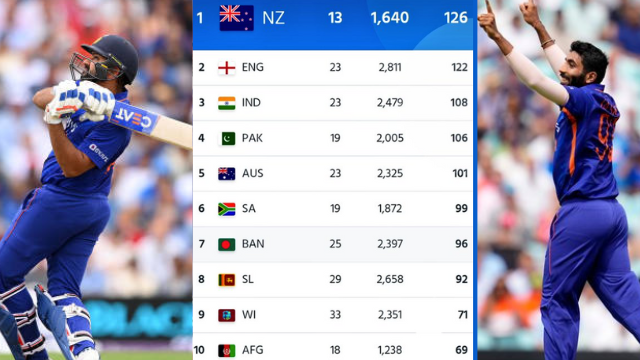 www.criccrank.com - 2022-07-13T123530.824 ICC One Day Ranking: India beat Pakistan, jump in ICC ODI rankings, top 10 list