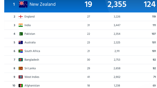 ICC released ODI ranking, tremendous advantage for India, only so many points away from becoming number 1, see the equation