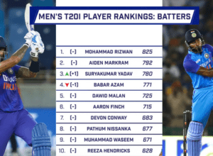 ICC T20 Ranking: Suryakumar beats Babar Azam, Hardik jumps 23 places, Rahul shines as Virat rolls