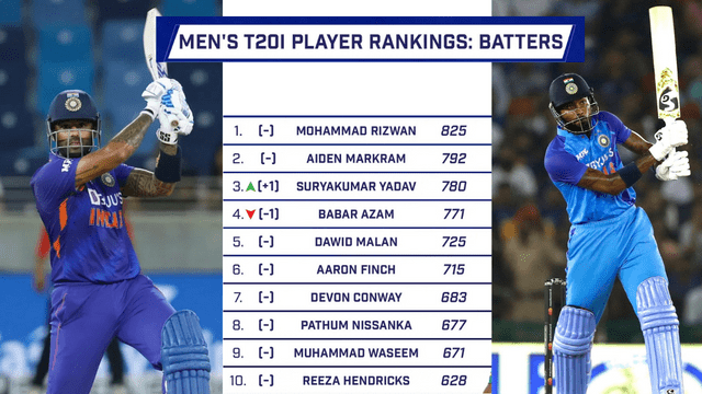 447FC4BB-96B3-44EE-8E1E-5C42F3B01FB1 ICC T20 Ranking: Suryakumar beats Babar Azam, Hardik jumps 23 places, Rahul shines as Virat rolls