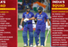 BCCI ने किया एक साथ World CUP, ऑस्ट्रेलिया और द.अफ्रीका सीरीज के लिए टीम इंडिया का ऐलान, ये होंगे 4 स्टैंड बाय प्लेयर BCCI announces team India for World CUP, Australia and Africa series simultaneously, these will be 4 stand by players