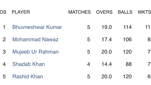 Asia cup final: Indian fans will pray for Rizwan not to score 50 runs! Indian player tops the list of top 5 batsman-bowlers