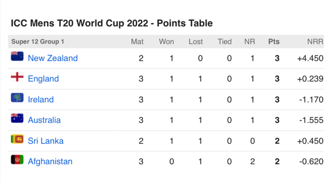 Australia-England match canceled, this condition has to be fulfilled to reach semi-finals, see points table