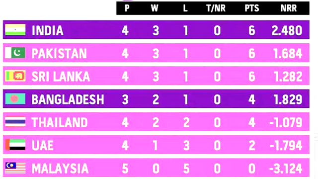 SLvsML: Sri Lanka beat Malaysia for 33 runs, won the match by 72 runs, 6 players got out for 0, IND's troubles now increase, see points table