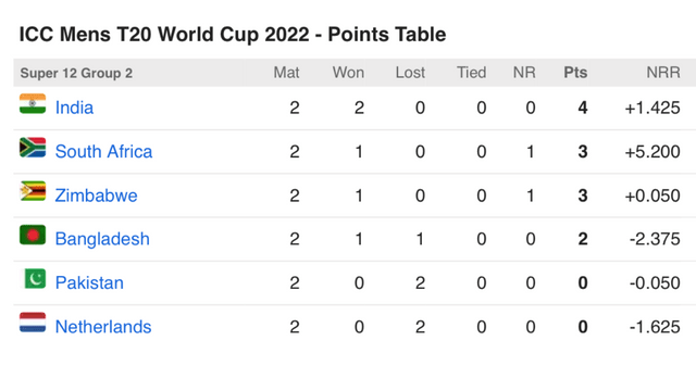India may be out of the World Cup race, if these 2 conditions are fulfilled then understand that India will be OUT
