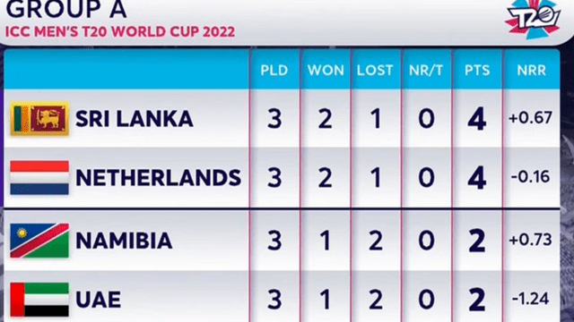 Namibia's World Cup dream broken by UAE's 7-run win, Netherlands celebrates, India enters Group B