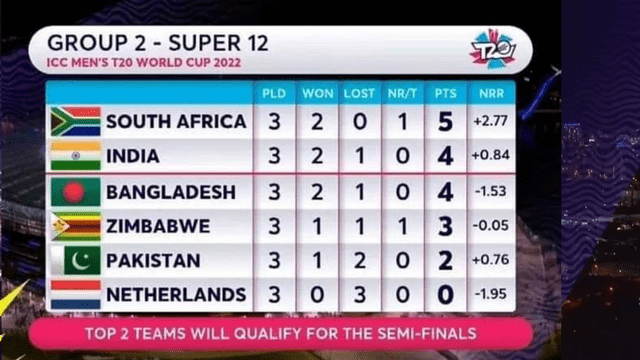 If India loses to Bangladesh, it may be out of the semi-finals! Rain can become the biggest villain, see the equation
