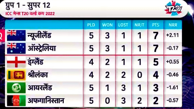 Rashid Khan's 48 runs in 23 balls injured AUS, England got this great happiness, despite winning by 4 runs, AUS in trouble