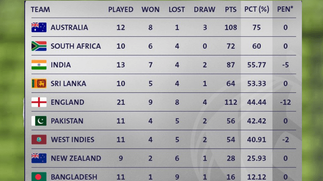 IND vs BAN: IND crushed BAN by 188 runs with Kuldeep Yadav's 8 wickets, Team India reached third position in WTC point table