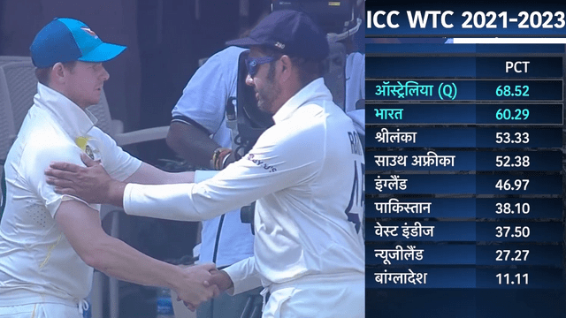 CRICCRANK - 2023-03-03T112058.860 IND vs AUS: Australia defeated India by 9 wickets, AUS reached the final of WTC, India now has the last chance