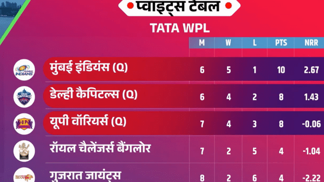 Grace Harris- McGrath's stormy innings brought UP in player-off, crushed Gujarat by 3 wickets, three playoff teams made finals, see score table