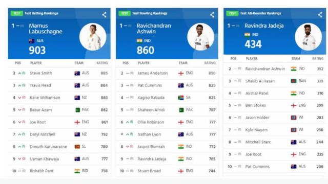 In the ICC Test rankings, The International Cricket Council (ICC) unveiled the much-anticipated Test rankings