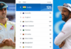 ICC Test RANKING: इंग्लैंड की जीत से हिला पॉइंट्स टेबल, टीम इंडिया को फिर से बनी नंबर 1, AUS लुढ़की, पॉइंट्स टेबल में हुआ उलटफेर ICC Test RANKING: Points table shaken by England's victory, Team India again number 1