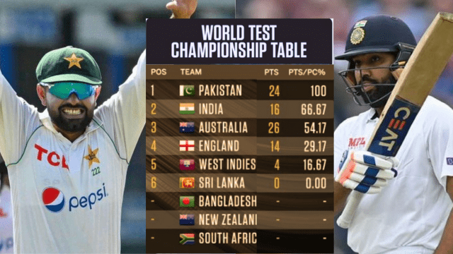 CRICCRANK - 2023-07-27T182940.046 Pakistan became number 1 team in WTC point table, rain changed India's fortunes, see the latest POINT table