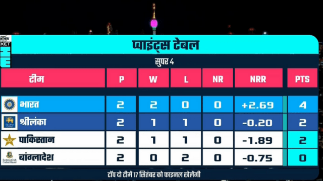 Asia Cup 2023, Points Table: There will be a fight between Sri Lanka and Pakistan for the final, India has entered.
